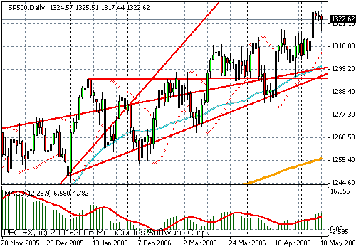 S&P 500