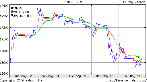 Nikkei-225