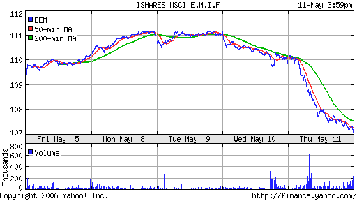 iShares MSCI Emerg Mkts Index (EEM)