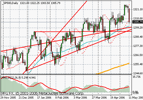 S&P 500