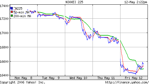 Nikkei-225