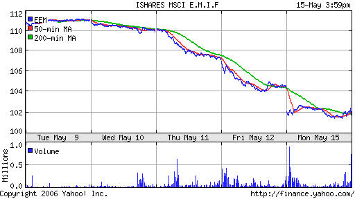 iShares MSCI Emerg Mkts Index (EEM)