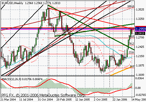 EURUSD