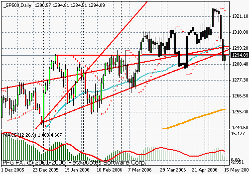S&P 500