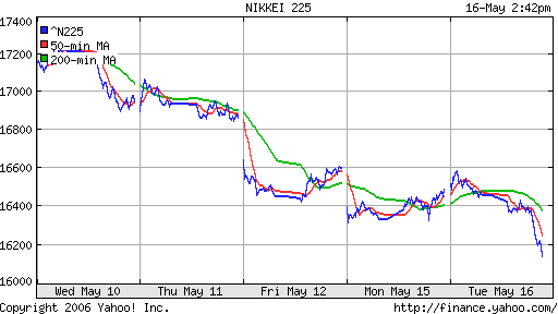 Nikkei-225