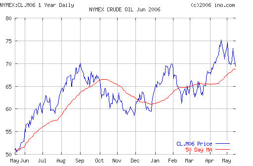 Crude oil.