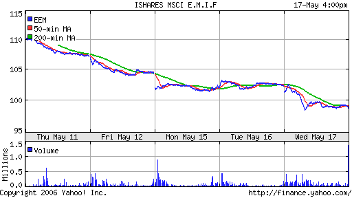 iShares MSCI Emerg Mkts Index (EEM)