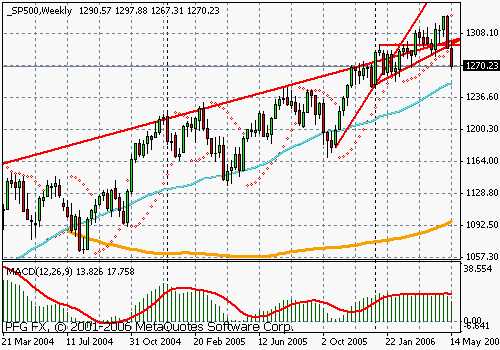 S&P 500