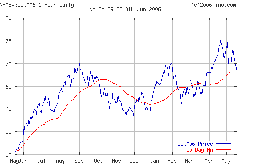 Crude oil.