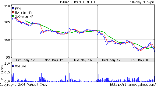 iShares MSCI Emerg Mkts Index (EEM)