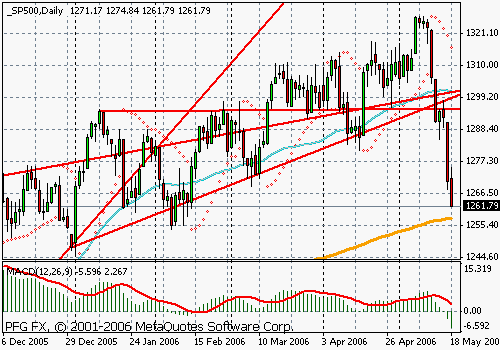 S&P 500