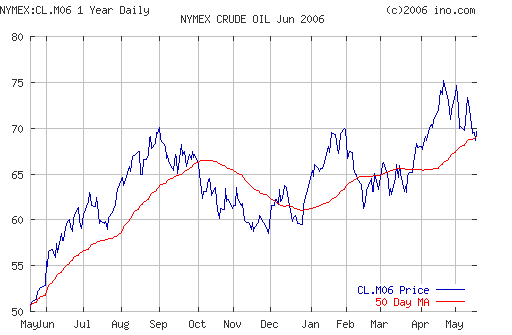Crude oil.
