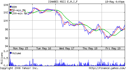 iShares MSCI Emerg Mkts Index (EEM)