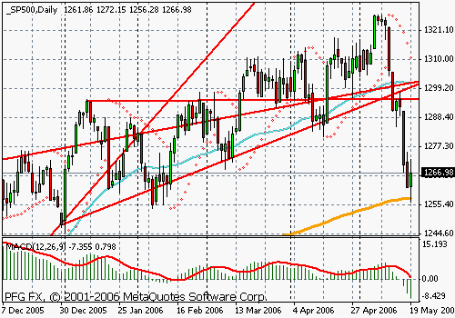 S&P 500