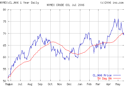 Crude oil.