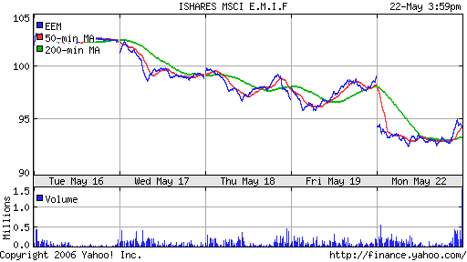 iShares MSCI Emerg Mkts Index (EEM)