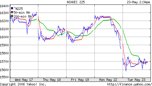 Nikkei-225