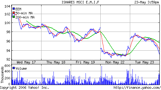 iShares MSCI Emerg Mkts Index (EEM)