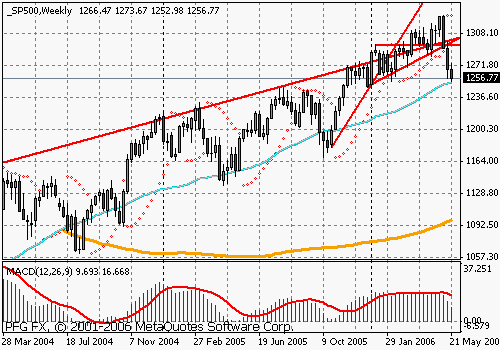 S&P 500