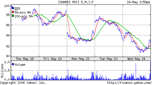 iShares MSCI Emerg Mkts Index (EEM)