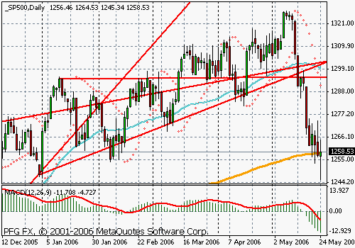 S&P 500