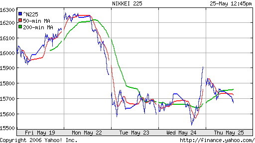 Nikkei-225