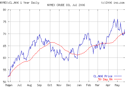 Crude oil.