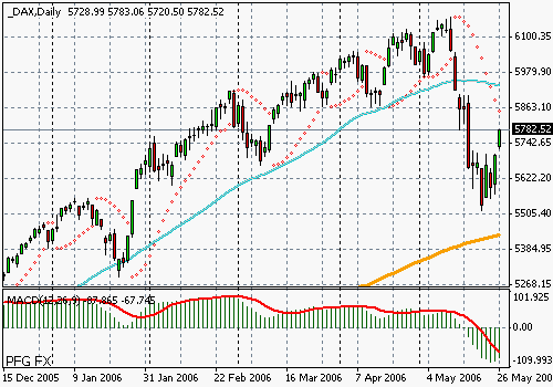 DAX (Germany)