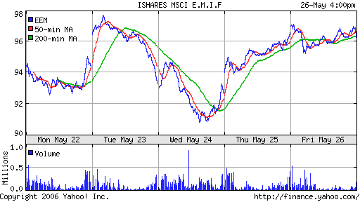 iShares MSCI Emerg Mkts Index (EEM)