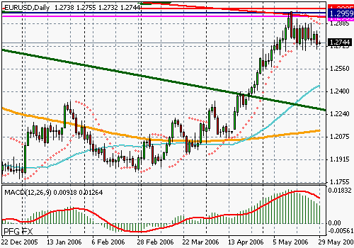EURUSD