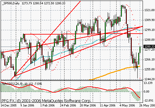 S&P 500