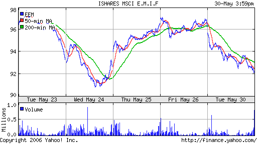 iShares MSCI Emerg Mkts Index (EEM)