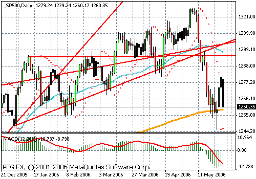 S&P 500