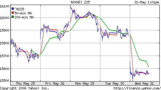 Nikkei-225