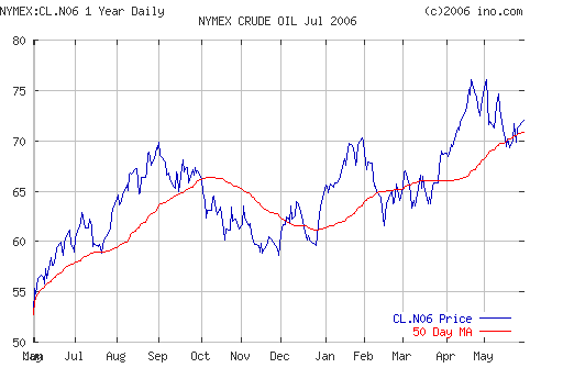 Crude oil.