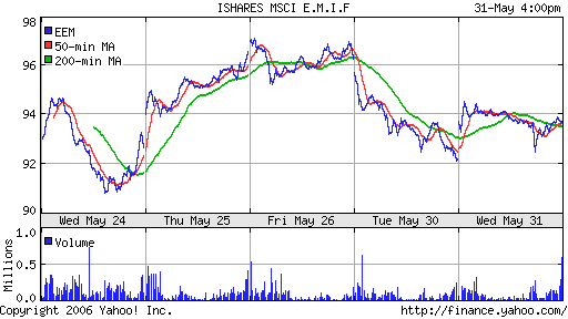 iShares MSCI Emerg Mkts Index (EEM)