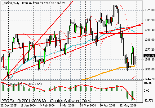 S&P 500