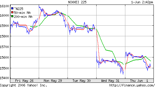 Nikkei-225