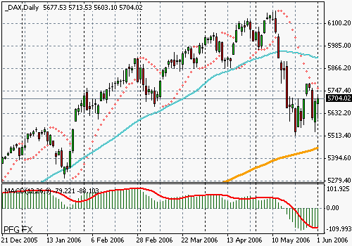 DAX (Germany)