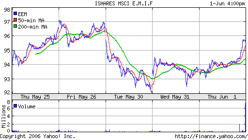 iShares MSCI Emerg Mkts Index (EEM)