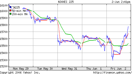 Nikkei-225