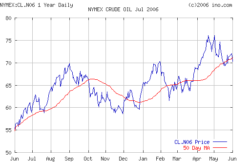 Crude oil.