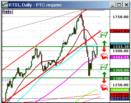 Индекс РТС, Daly