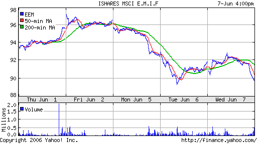 iShares MSCI Emerg Mkts Index (EEM)