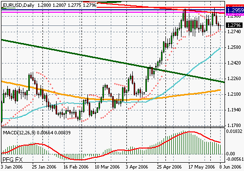 EURUSD
