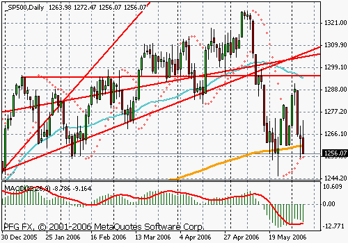 S&P 500