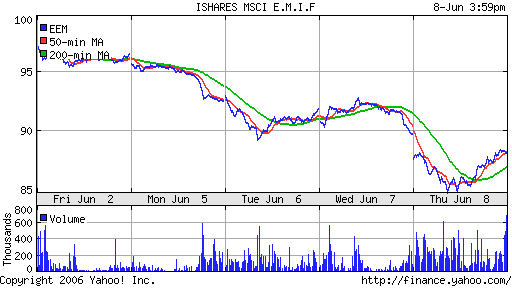 iShares MSCI Emerg Mkts Index (EEM)
