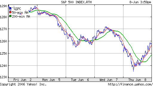 S&P 500