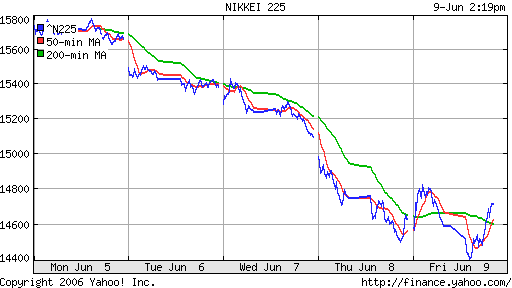 Nikkei-225
