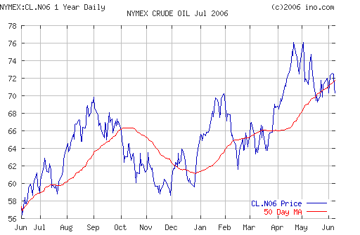 Crude oil.